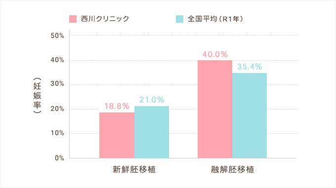 胚移植あたりの妊娠率の比較