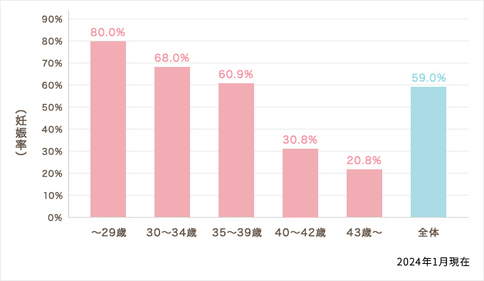 1回目の採卵における年齢別妊娠率（症例あたり）