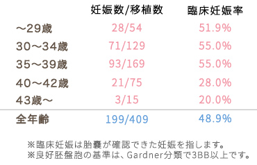 良好胚盤胞率