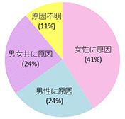 グラフ