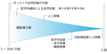 一般精液検査グラフ