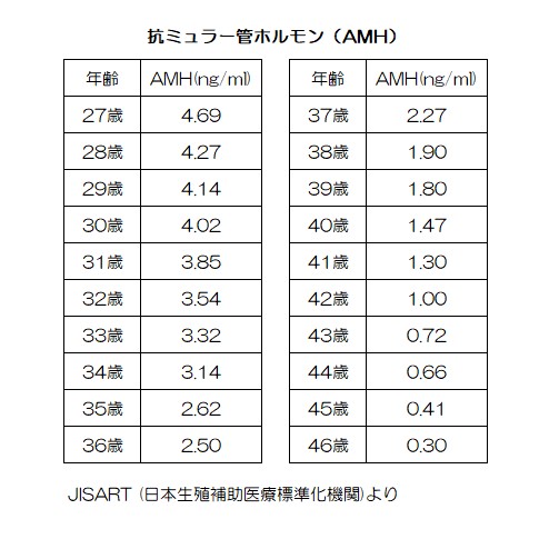 抗ミューラー管ホルモン(AMH)検査