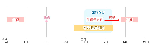 生理を早めるピルの