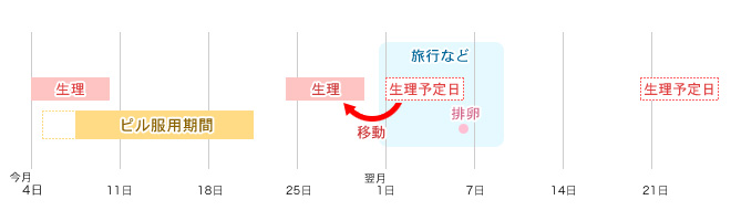 方法 生理 ずらす