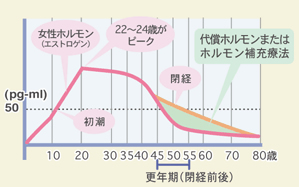 更年期障害