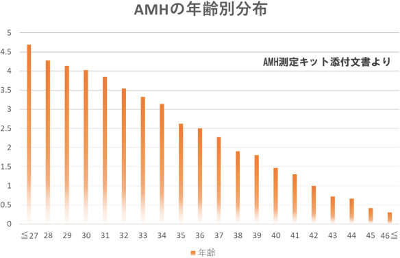 AMHの年齢グラフ