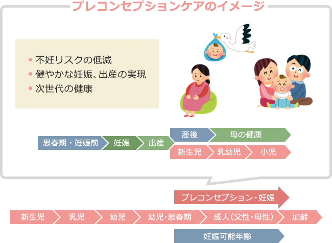 プレコンセプションケア